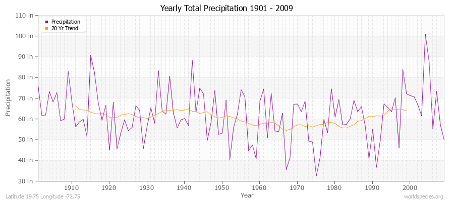 Yearly Total Precipitation 1901 - 2009 (English) Latitude 19.75 Longitude -72.75