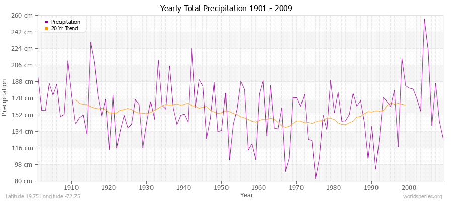 Yearly Total Precipitation 1901 - 2009 (Metric) Latitude 19.75 Longitude -72.75