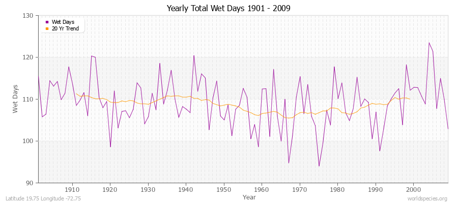 Yearly Total Wet Days 1901 - 2009 Latitude 19.75 Longitude -72.75