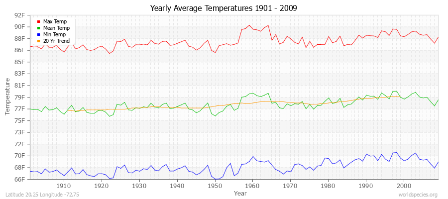 Yearly Average Temperatures 2010 - 2009 (English) Latitude 20.25 Longitude -72.75