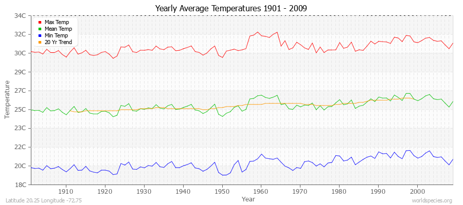 Yearly Average Temperatures 2010 - 2009 (Metric) Latitude 20.25 Longitude -72.75