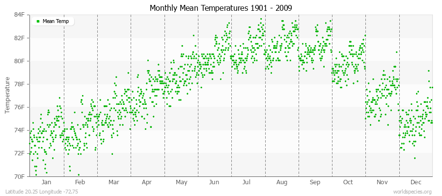 Monthly Mean Temperatures 1901 - 2009 (English) Latitude 20.25 Longitude -72.75