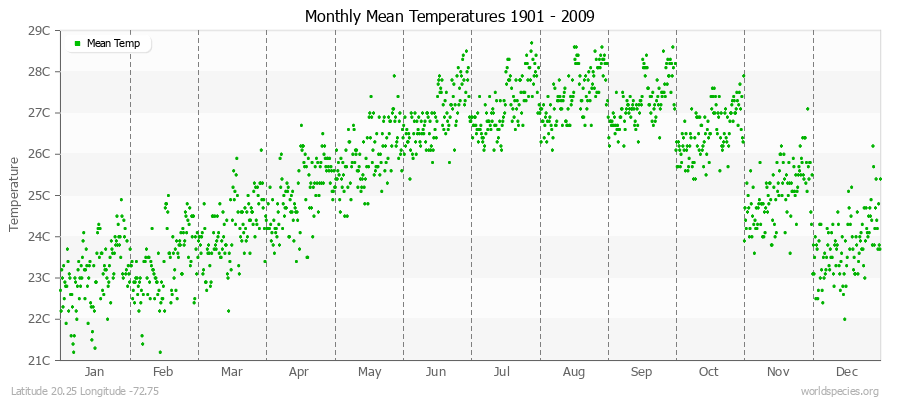 Monthly Mean Temperatures 1901 - 2009 (Metric) Latitude 20.25 Longitude -72.75