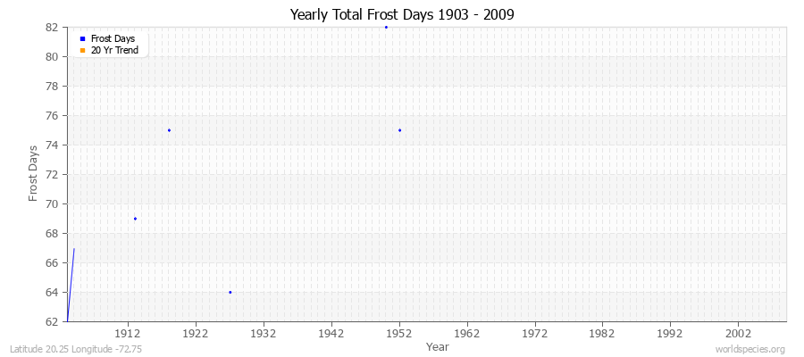 Yearly Total Frost Days 1903 - 2009 Latitude 20.25 Longitude -72.75