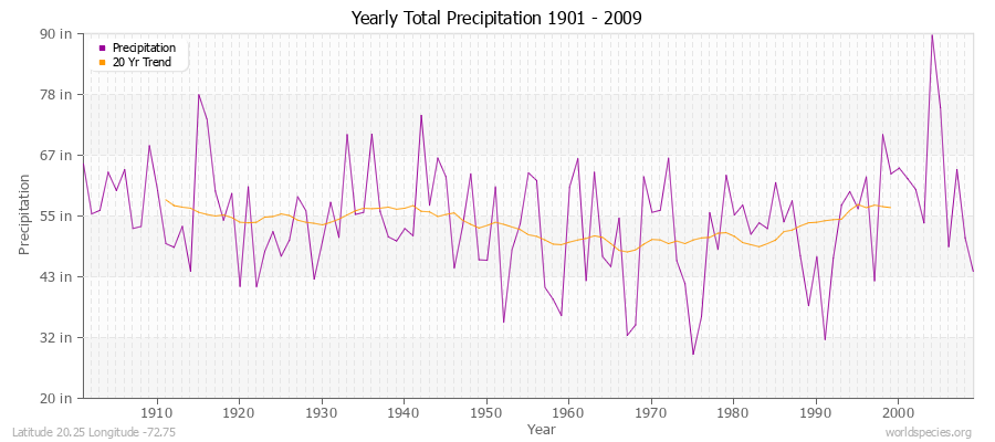 Yearly Total Precipitation 1901 - 2009 (English) Latitude 20.25 Longitude -72.75