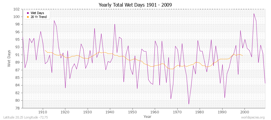 Yearly Total Wet Days 1901 - 2009 Latitude 20.25 Longitude -72.75