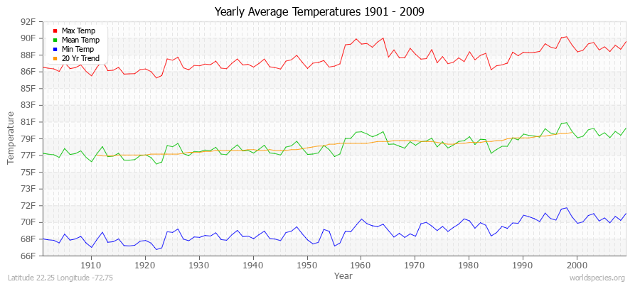 Yearly Average Temperatures 2010 - 2009 (English) Latitude 22.25 Longitude -72.75