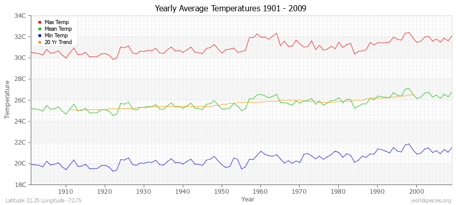 Yearly Average Temperatures 2010 - 2009 (Metric) Latitude 22.25 Longitude -72.75