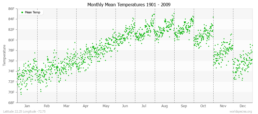Monthly Mean Temperatures 1901 - 2009 (English) Latitude 22.25 Longitude -72.75
