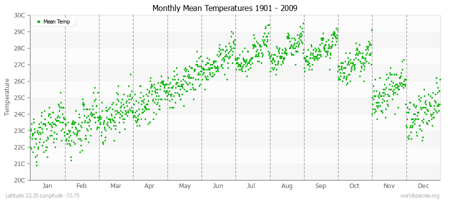 Monthly Mean Temperatures 1901 - 2009 (Metric) Latitude 22.25 Longitude -72.75