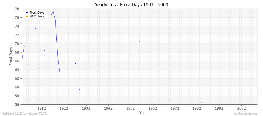 Yearly Total Frost Days 1903 - 2009 Latitude 22.25 Longitude -72.75