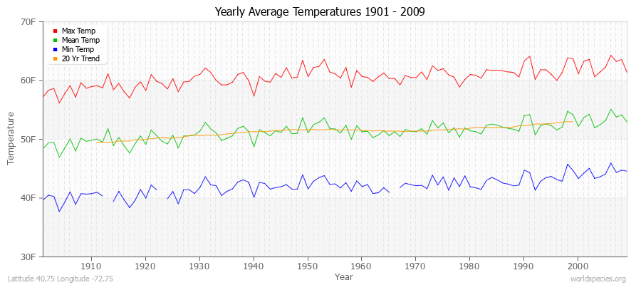 Yearly Average Temperatures 2010 - 2009 (English) Latitude 40.75 Longitude -72.75