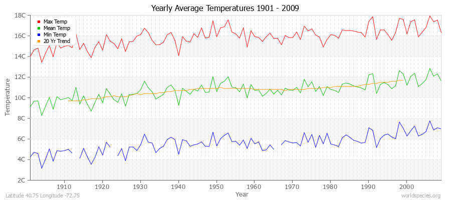 Yearly Average Temperatures 2010 - 2009 (Metric) Latitude 40.75 Longitude -72.75