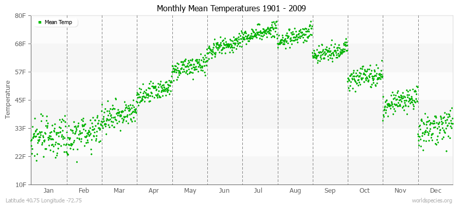 Monthly Mean Temperatures 1901 - 2009 (English) Latitude 40.75 Longitude -72.75