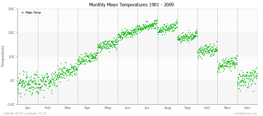 Monthly Mean Temperatures 1901 - 2009 (Metric) Latitude 40.75 Longitude -72.75
