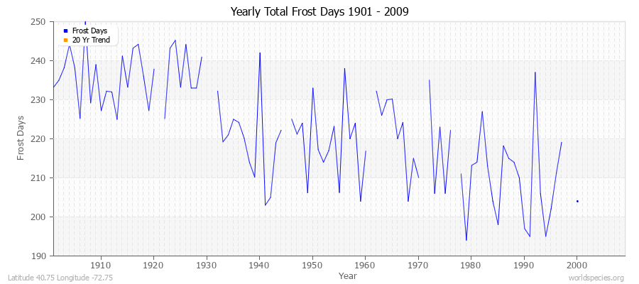 Yearly Total Frost Days 1901 - 2009 Latitude 40.75 Longitude -72.75