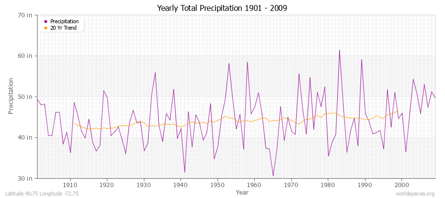 Yearly Total Precipitation 1901 - 2009 (English) Latitude 40.75 Longitude -72.75