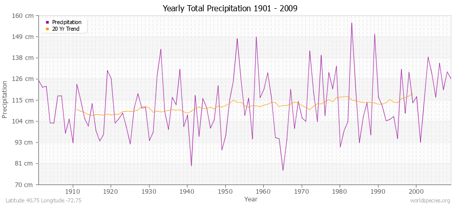 Yearly Total Precipitation 1901 - 2009 (Metric) Latitude 40.75 Longitude -72.75