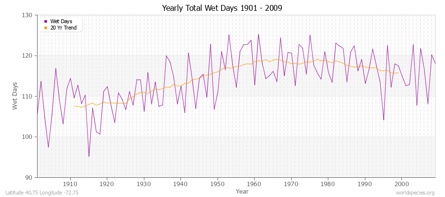 Yearly Total Wet Days 1901 - 2009 Latitude 40.75 Longitude -72.75