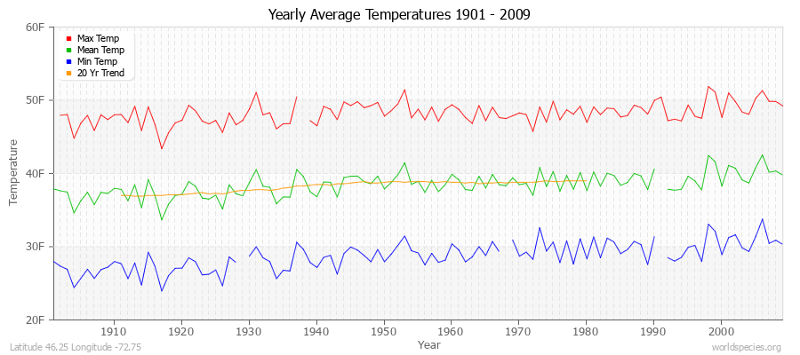 Yearly Average Temperatures 2010 - 2009 (English) Latitude 46.25 Longitude -72.75