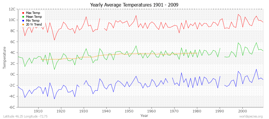 Yearly Average Temperatures 2010 - 2009 (Metric) Latitude 46.25 Longitude -72.75