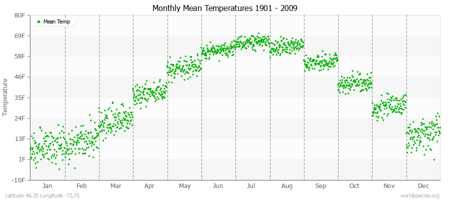 Monthly Mean Temperatures 1901 - 2009 (English) Latitude 46.25 Longitude -72.75