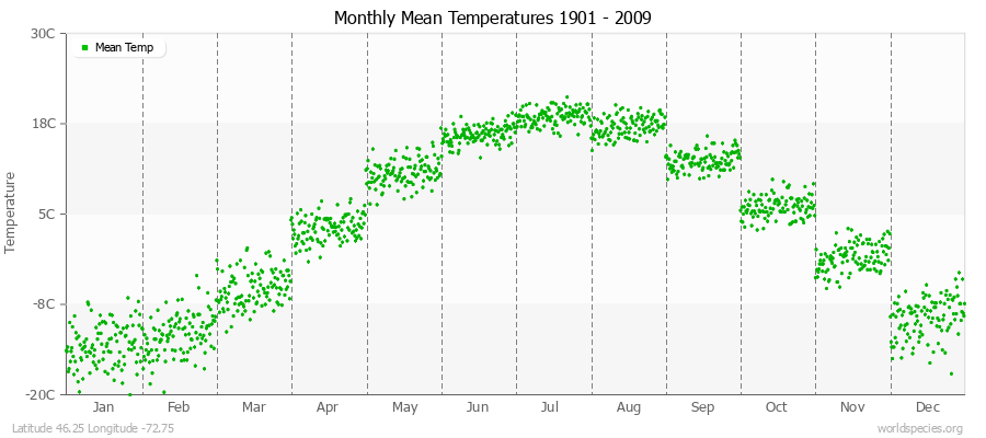 Monthly Mean Temperatures 1901 - 2009 (Metric) Latitude 46.25 Longitude -72.75