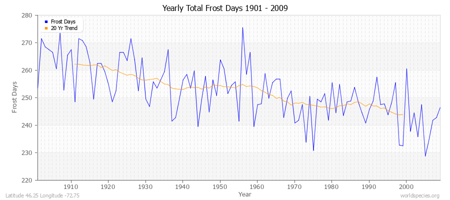 Yearly Total Frost Days 1901 - 2009 Latitude 46.25 Longitude -72.75