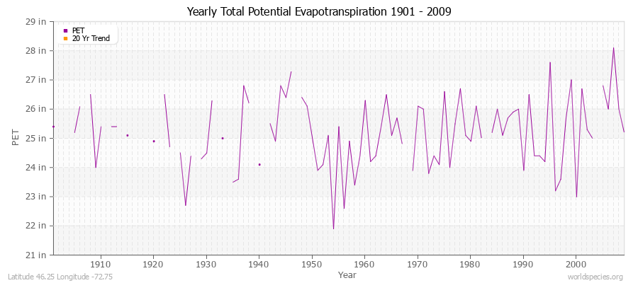 Yearly Total Potential Evapotranspiration 1901 - 2009 (English) Latitude 46.25 Longitude -72.75