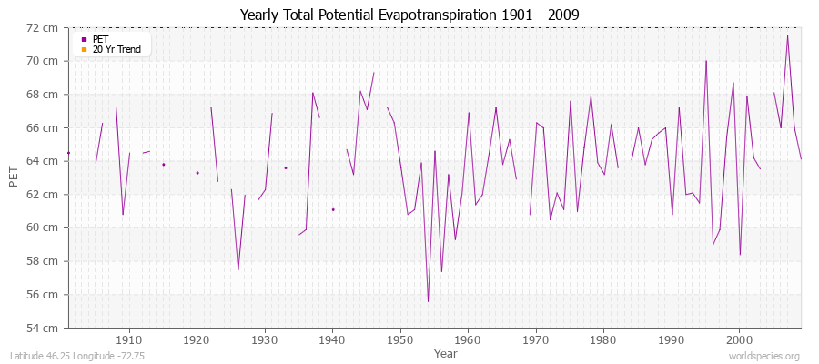 Yearly Total Potential Evapotranspiration 1901 - 2009 (Metric) Latitude 46.25 Longitude -72.75