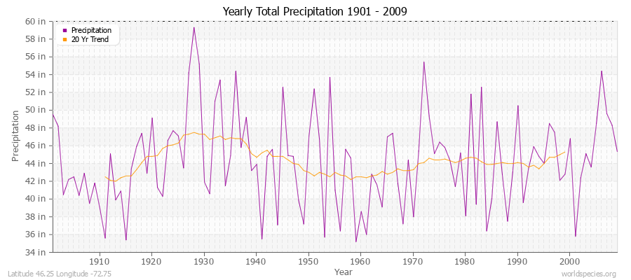 Yearly Total Precipitation 1901 - 2009 (English) Latitude 46.25 Longitude -72.75