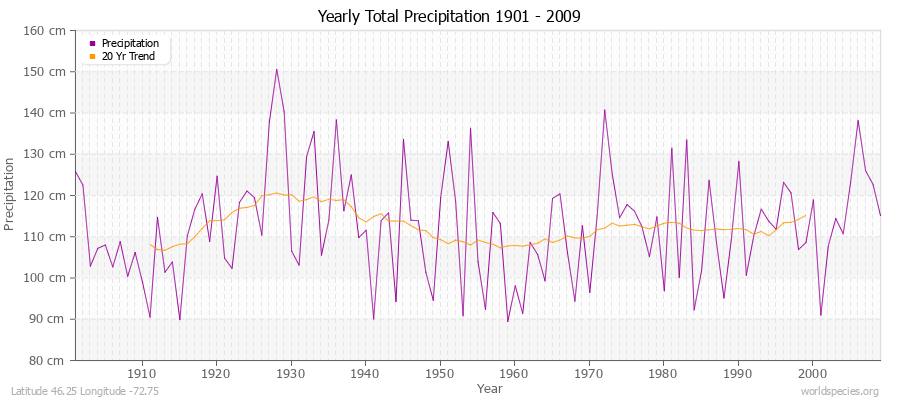 Yearly Total Precipitation 1901 - 2009 (Metric) Latitude 46.25 Longitude -72.75