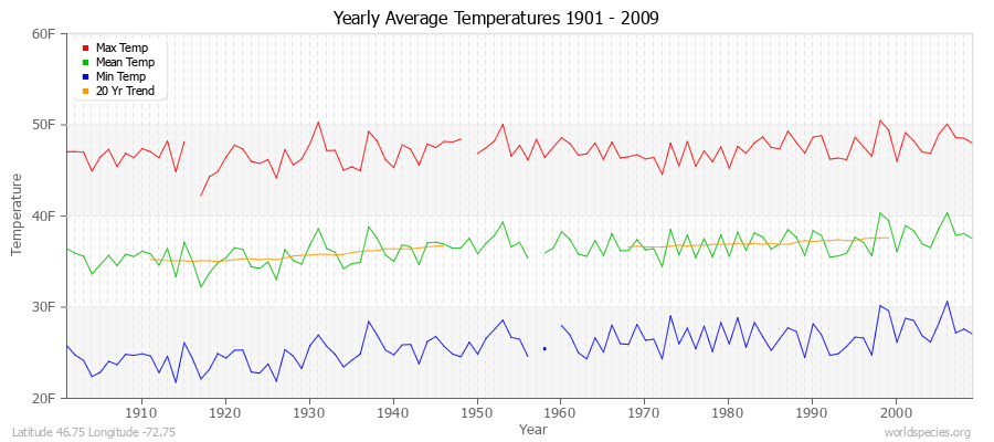 Yearly Average Temperatures 2010 - 2009 (English) Latitude 46.75 Longitude -72.75