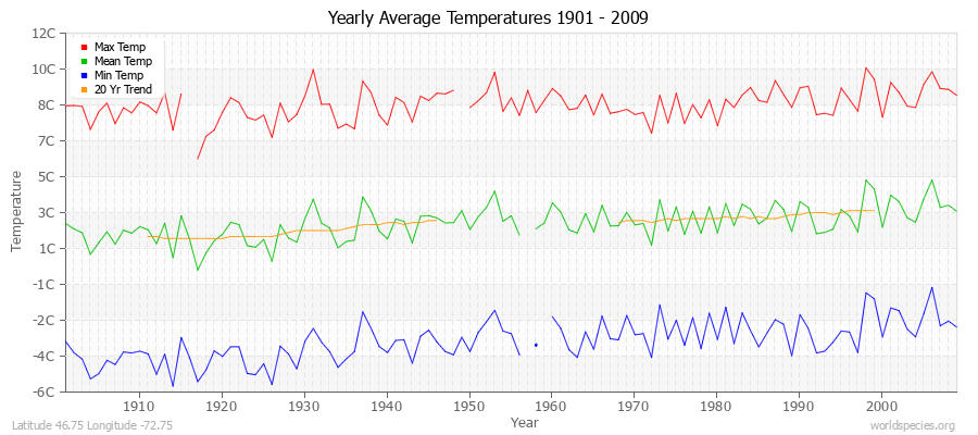 Yearly Average Temperatures 2010 - 2009 (Metric) Latitude 46.75 Longitude -72.75