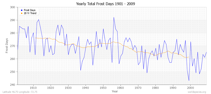Yearly Total Frost Days 1901 - 2009 Latitude 46.75 Longitude -72.75