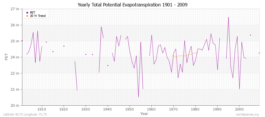 Yearly Total Potential Evapotranspiration 1901 - 2009 (English) Latitude 46.75 Longitude -72.75