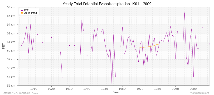 Yearly Total Potential Evapotranspiration 1901 - 2009 (Metric) Latitude 46.75 Longitude -72.75