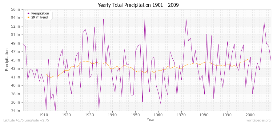 Yearly Total Precipitation 1901 - 2009 (English) Latitude 46.75 Longitude -72.75