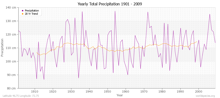Yearly Total Precipitation 1901 - 2009 (Metric) Latitude 46.75 Longitude -72.75