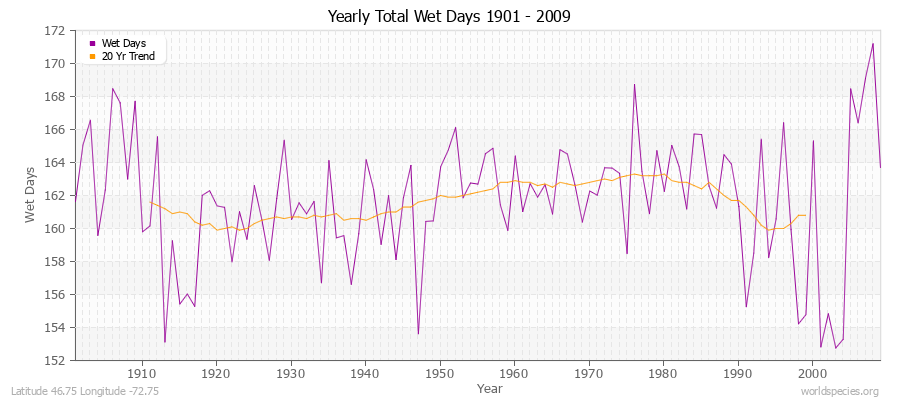 Yearly Total Wet Days 1901 - 2009 Latitude 46.75 Longitude -72.75