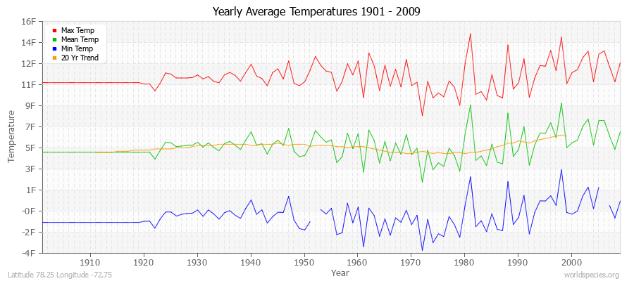 Yearly Average Temperatures 2010 - 2009 (English) Latitude 78.25 Longitude -72.75