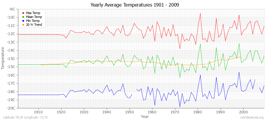 Yearly Average Temperatures 2010 - 2009 (Metric) Latitude 78.25 Longitude -72.75