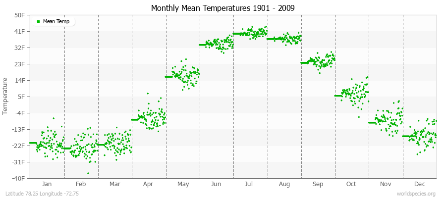 Monthly Mean Temperatures 1901 - 2009 (English) Latitude 78.25 Longitude -72.75