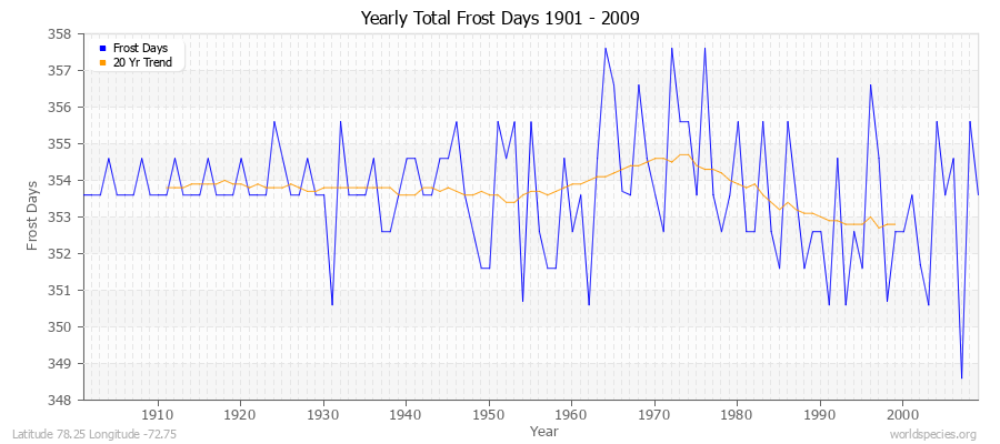 Yearly Total Frost Days 1901 - 2009 Latitude 78.25 Longitude -72.75