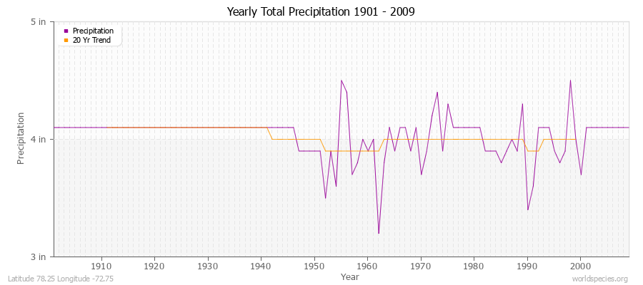 Yearly Total Precipitation 1901 - 2009 (English) Latitude 78.25 Longitude -72.75