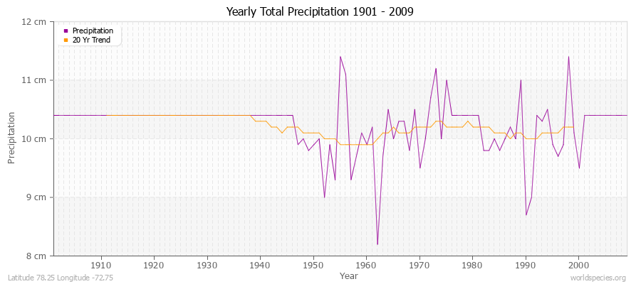 Yearly Total Precipitation 1901 - 2009 (Metric) Latitude 78.25 Longitude -72.75