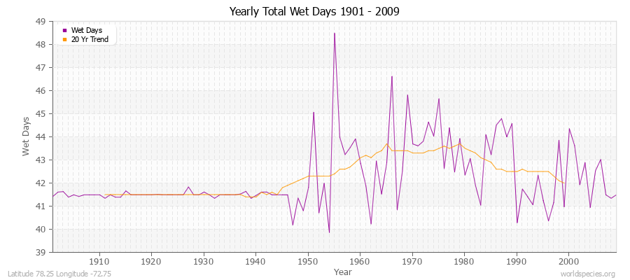Yearly Total Wet Days 1901 - 2009 Latitude 78.25 Longitude -72.75