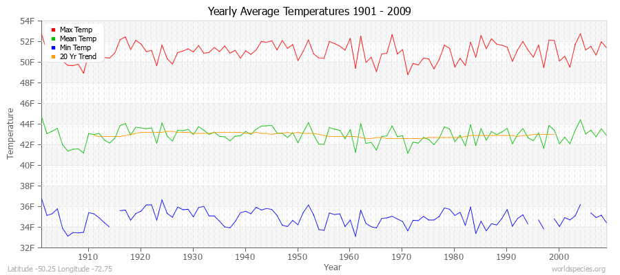 Yearly Average Temperatures 2010 - 2009 (English) Latitude -50.25 Longitude -72.75