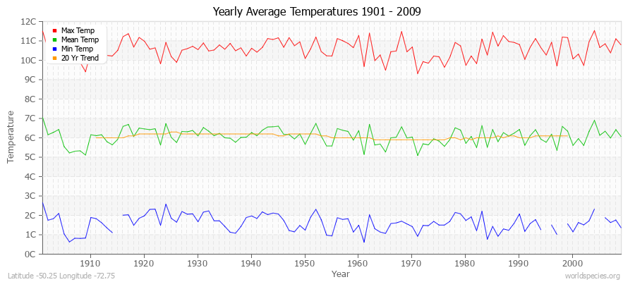 Yearly Average Temperatures 2010 - 2009 (Metric) Latitude -50.25 Longitude -72.75