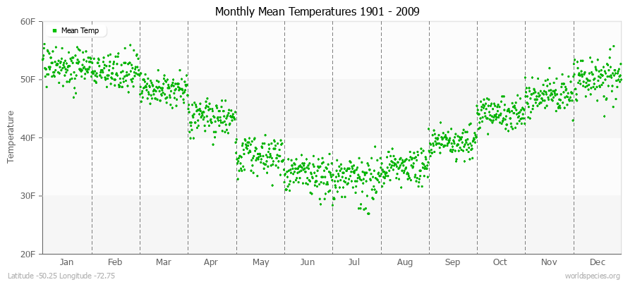 Monthly Mean Temperatures 1901 - 2009 (English) Latitude -50.25 Longitude -72.75